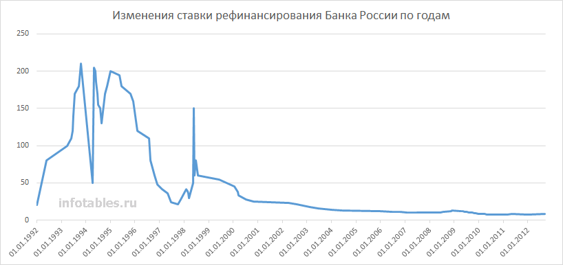 Ставка цб рф по годам таблица Жесткость ЦБ пока не полностью транслировалась в доходности долгового рынка. Кто