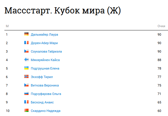 Биатлон сезон 2015/2016 . Часть 3