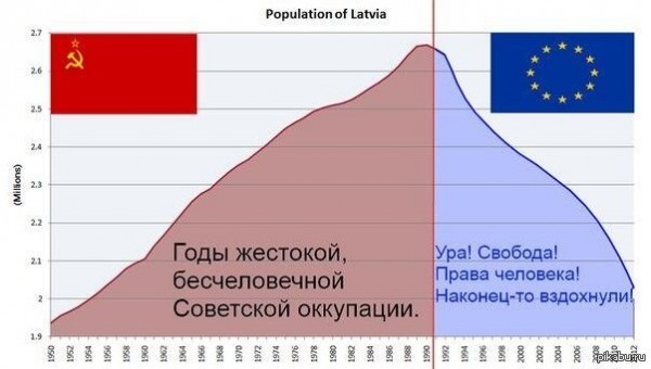 В Латвии обвинили Россию в падении рождаемости