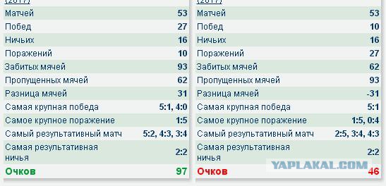 Футбол. Чемпионат России. Суперкубок и начало чемпионата 2017-2018