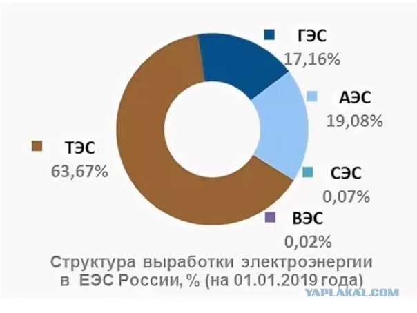 Тэс регионы