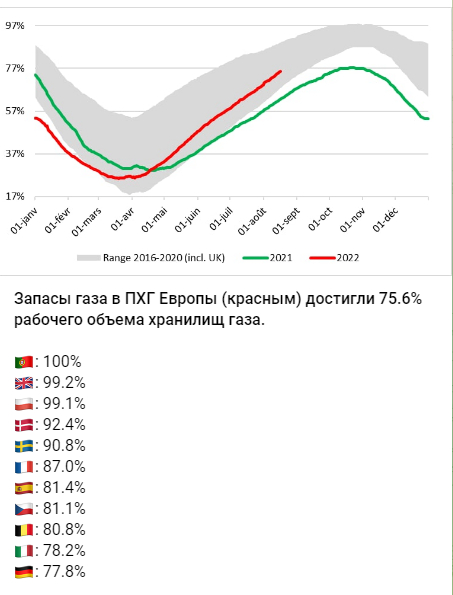 Уже по $ 3200: Германия, Франция и Италия снижают закачку газа в хранилища