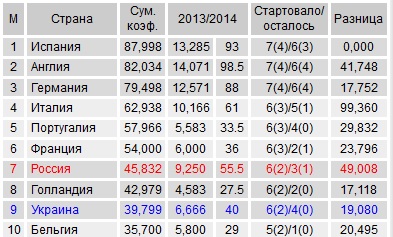 Футбол Мира Часть 2