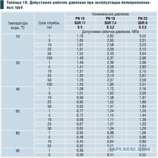 По следам трагедии в Перми или пластик в отоплении