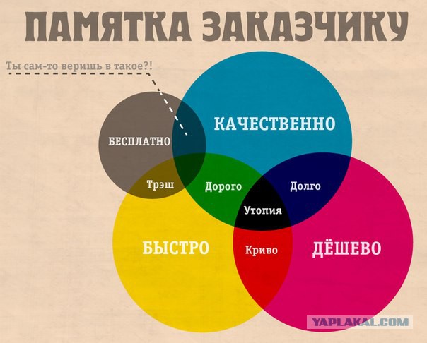 Заказчики vs Дизайнеры