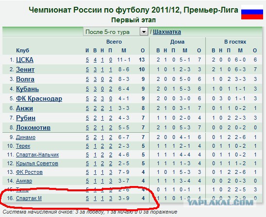 Футбольный таблица чемпионат россии