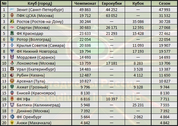 Чемпионат России по футболу 2018-2019 (частьVII)