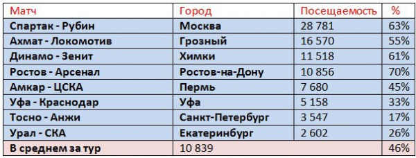 Футбол. Чемпионат России 2017-2018 часть 5