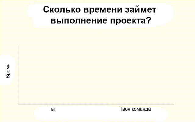 Сколько времени займет выполнение проекта?