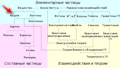 Стандартная таблица элементарных частиц. Элементарные частицы адроны лептоны. Элементарные частицы классификация элементарных частиц. Стандартная модель элементарных частиц таблица. Форма элементарных частиц