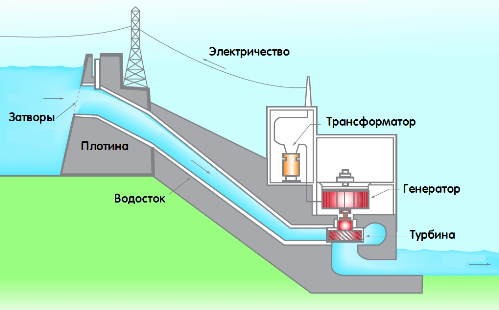 Каховская ГЭС разрушена