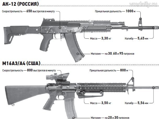 Пять преимуществ АК перед М16