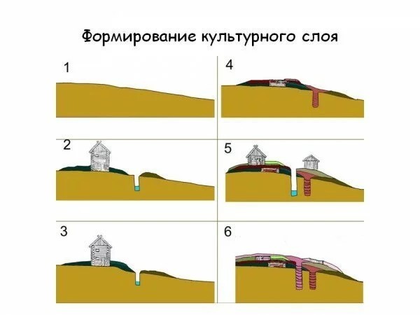 Самое известное сообщение про славянское жилище 9-10 вв.
