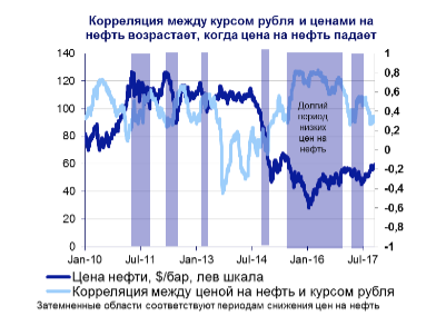 Курс доллара и цена нефти