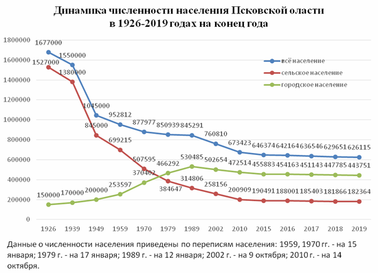 Опустевшая Псковщина. Поездка на юг Псковской области