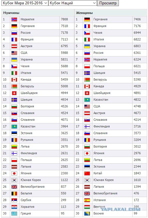 Биатлон сезон 2015/2016 Чемпионат мира. Продолжение.