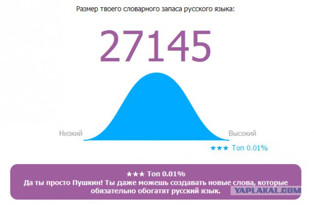 Онлайн Тест Словарного Запаса Русского Языка