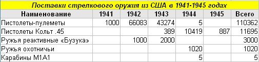 ППШ против «Томпсона»: чем не угодило американское оружие советским солдатам