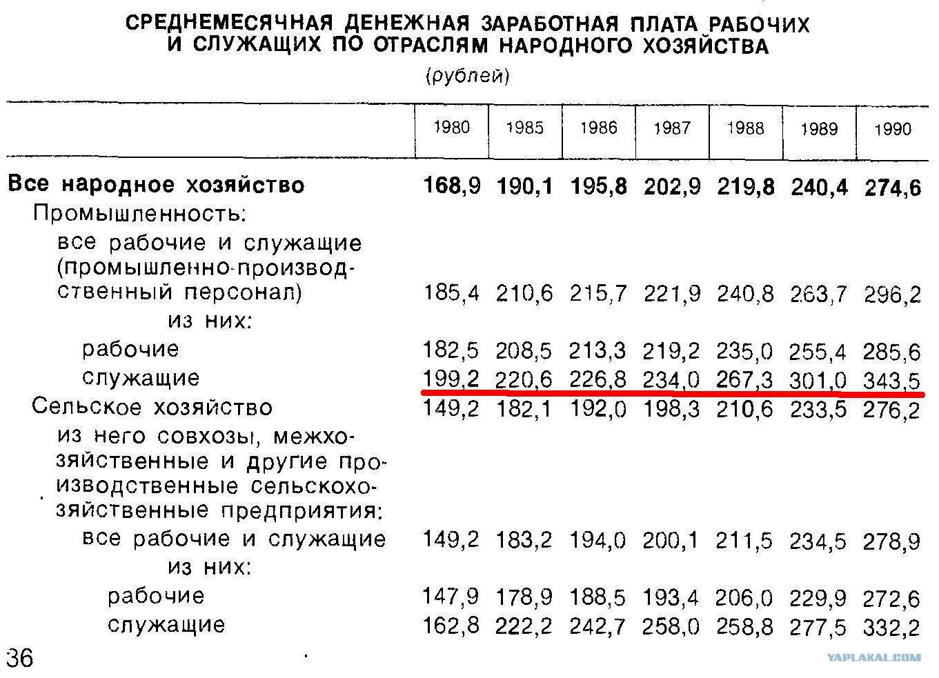 Подоходный в ссср. Средняя заработная плата в 1985 году в СССР. Средняя зарплата в СССР В 1985. Средняя зарплата в 1980 году в СССР. Средняя зарплата в 1966 году в СССР.