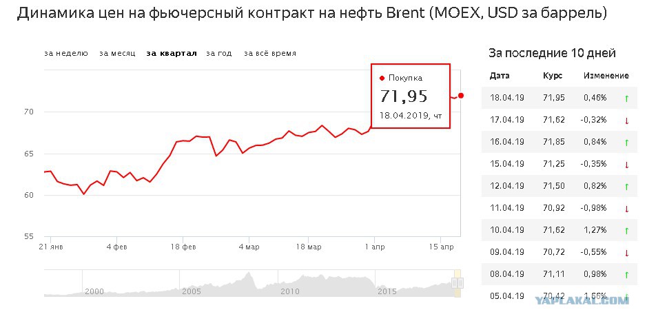 Цена Нефти За Баррель Сейчас