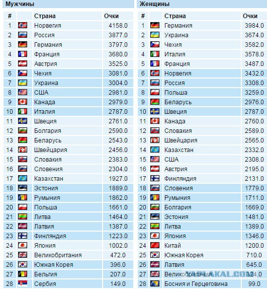 Биатлон сезон 2015/2016 . Часть 3