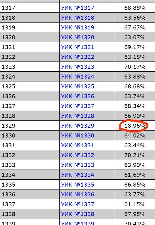 Когда Вы не ходите голосовать...