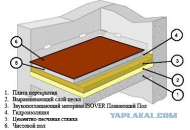 Шумоизоляция в квартире