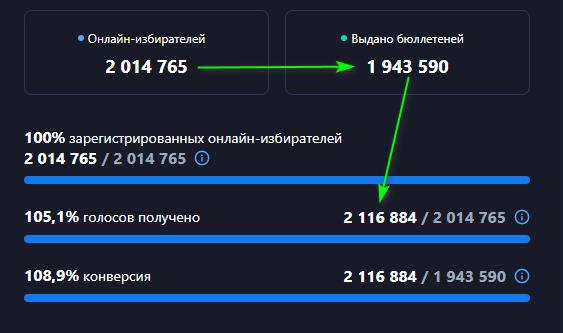 Центризбирком обработал 100% протоколов на выборах в Госдуму