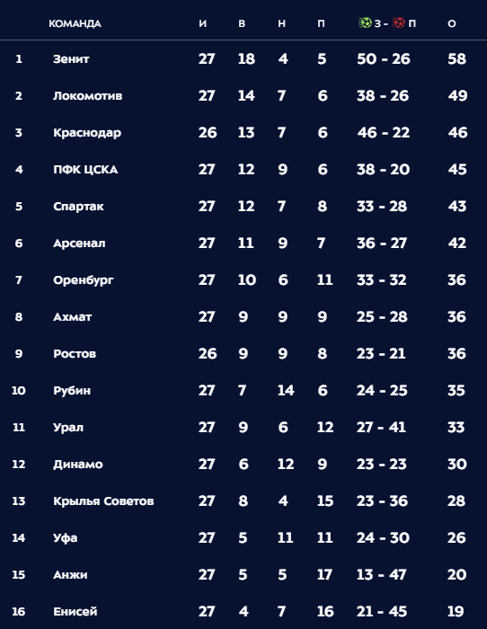 Чемпионат России по футболу 2018-2019( часть X)