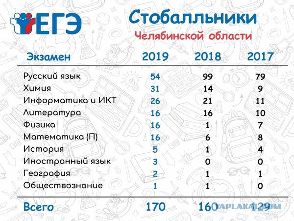 Число стобалльников ЕГЭ по русскому языку в Дагестане выросло почти в три раза