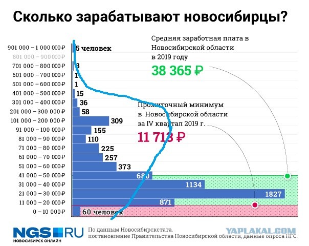 Реальные зарплаты в  Новосибирске