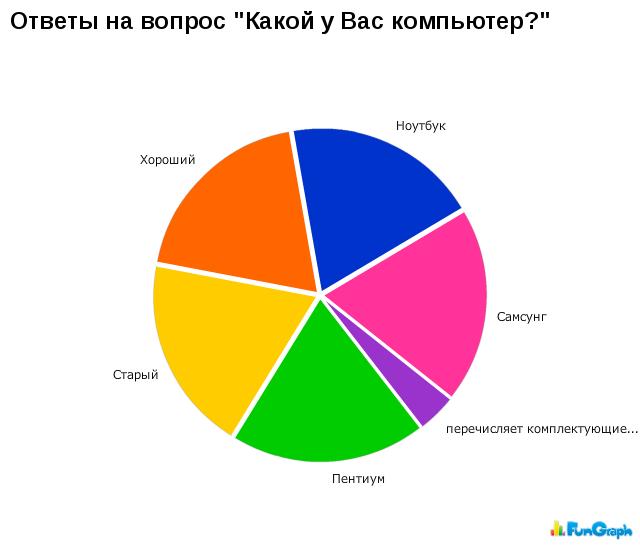 Юмор, языком статистики #2