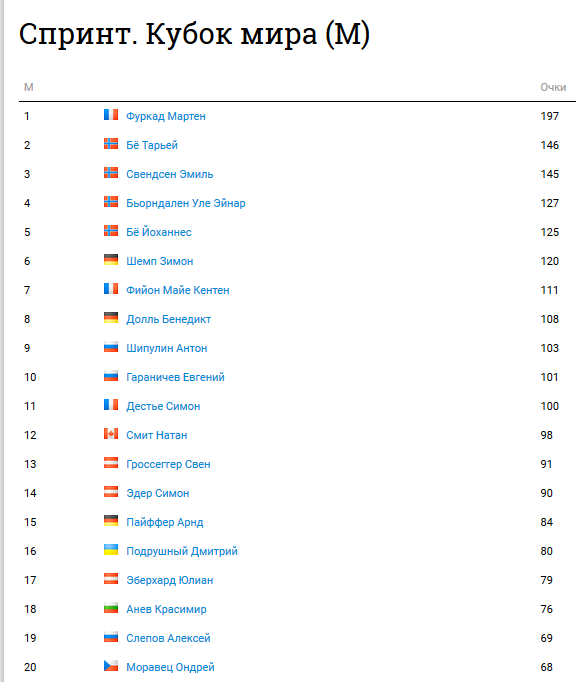 Биатлон сезон 2015/2016 . Часть 3
