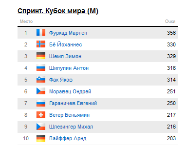 Биатлон сезон 2014/2015 часть 5