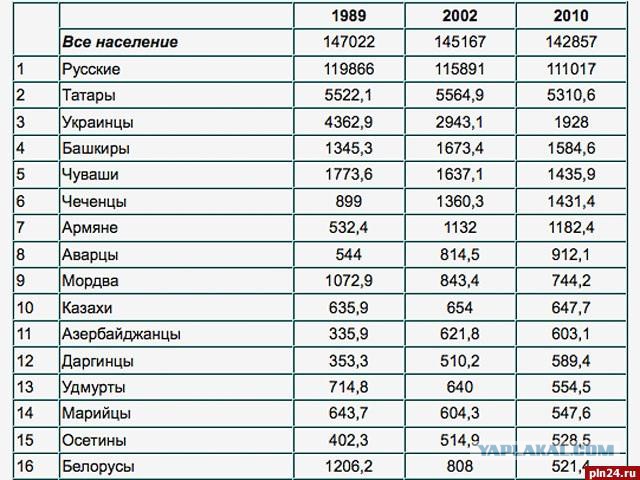 Сколько грузин в россии. Численность населения армян в России. Населения армян в России 2021 год. Русские численность населения. Чеченцы численность населения в России.