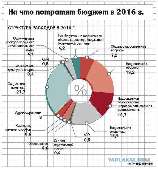 Снижение зарплат в 2016