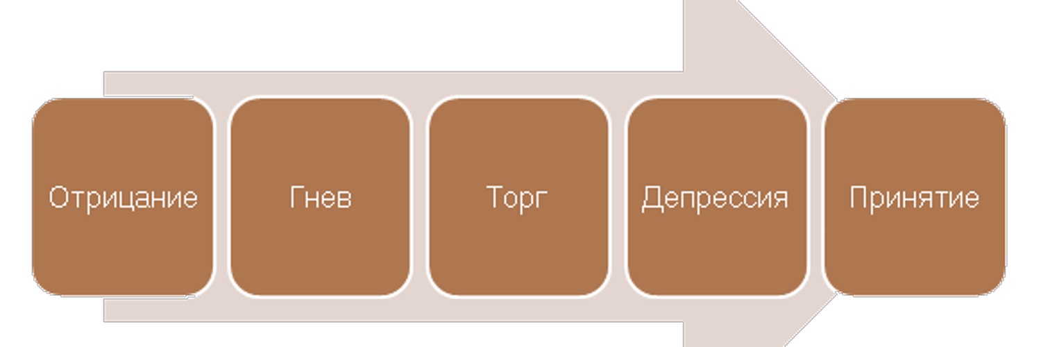 Картинка отрицание гнев торг
