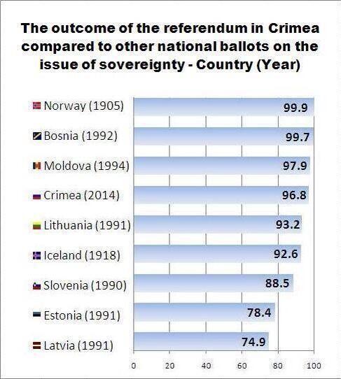 Референдум на Юго-Востоке