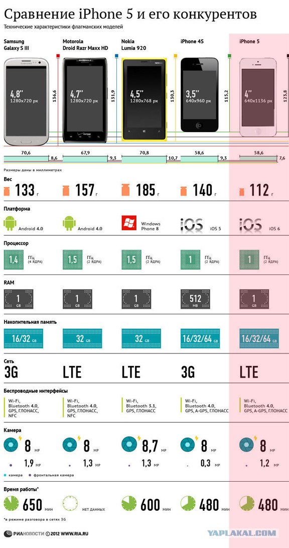 Миру представлен новый iPhone 5