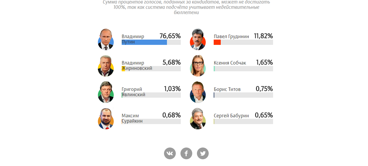 Результаты голосов выборов в россии