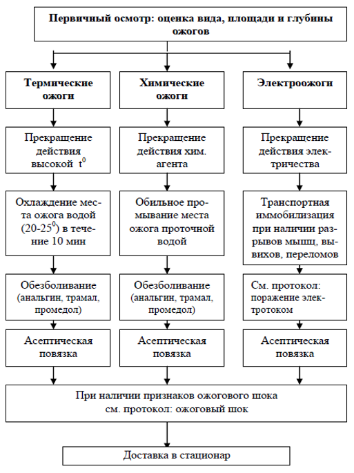 Российские врачи лечили полосканием холодной водой пациента с ожогами 70% тела