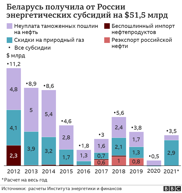 Про Россия и Белоруссия - одно поле