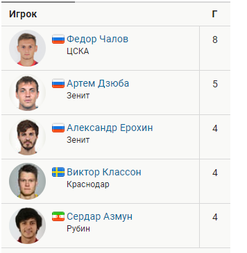 РПЛ 2018-2019 (часть IV)