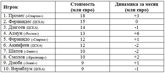 Футбол. Чемпионат России. Межсезонье. Часть 2