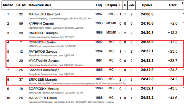Биатлон сезон 2014/2015 часть 6.