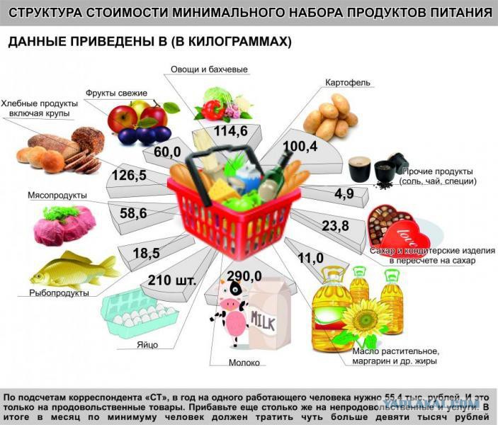 Экономика продукты россии. Потребительская корзина продукты питания. Потребительская корзина схема. Состав потребительской корзины. Минимальный набор продуктов питания.