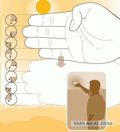 Метод большого пальца. Определение расстояния.