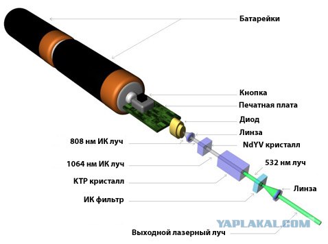 Как лазер повлиял на современную науку и жизнь