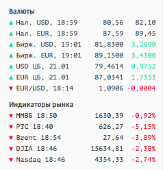Курс доллара перевалил за 80 рублей