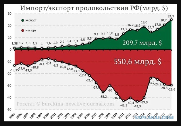 Путин об успехах в сельском хозяйстве